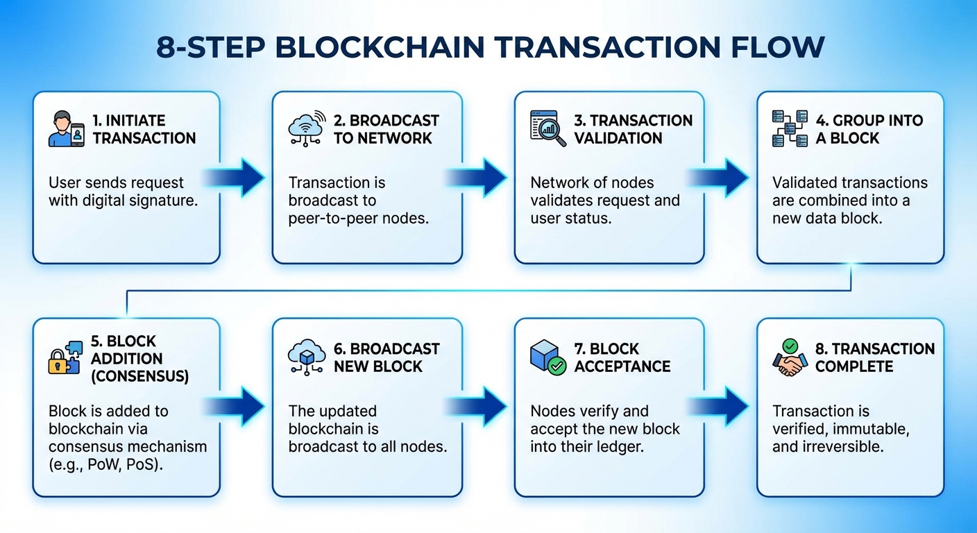 Flowchart showing the 8 steps of a blockchain transaction